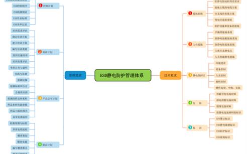 ESD靜電防護管理體系