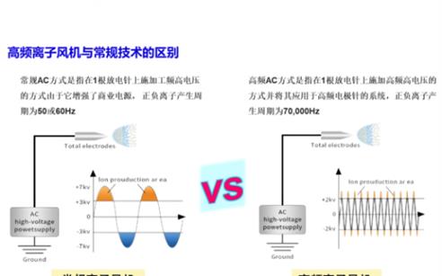 離子風機區別