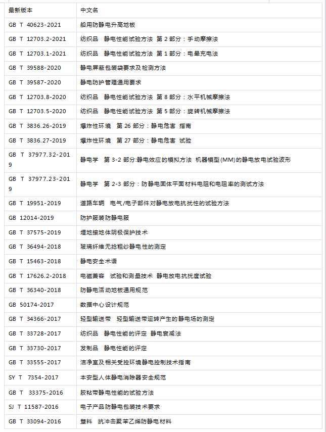 國內相關防靜電相關標準1