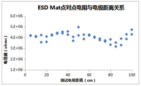 ESD Mat點對點電阻與電極距離關系圖