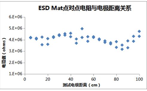 ESD Mat點對點電阻測試電壓穿透現象解析