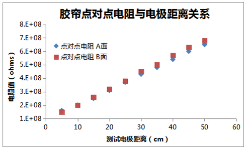 膠簾點對點電阻與電極距離關系圖